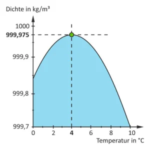 Dichte und Temperatur von Wasser im Vergleich